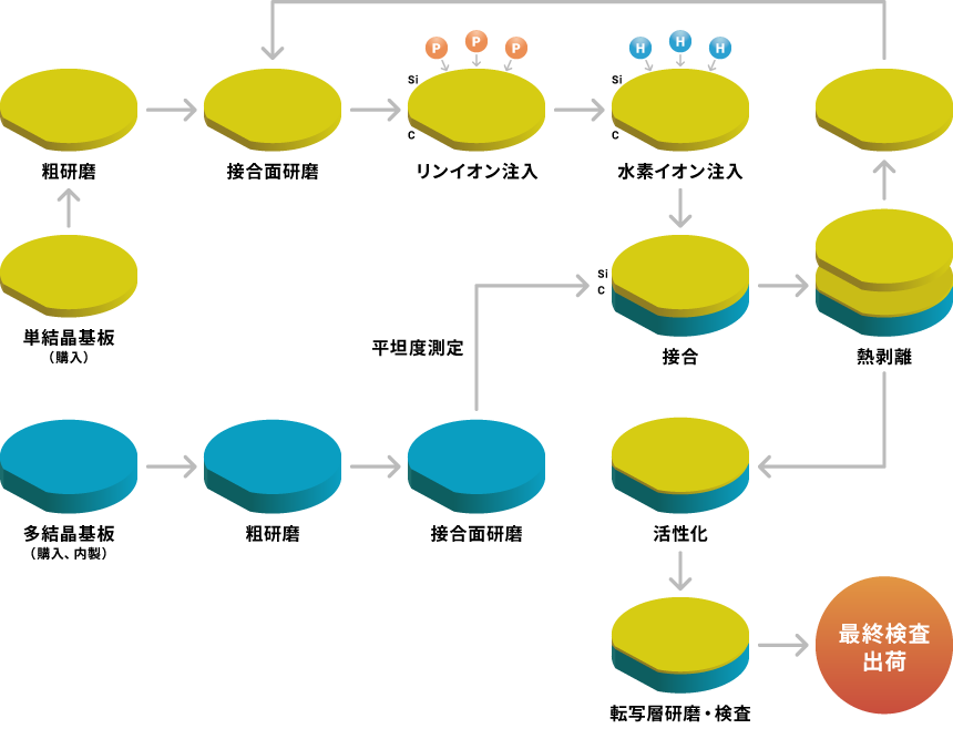 SiC材料