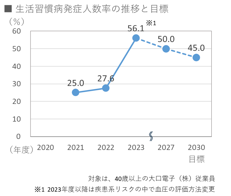 生活習慣病発生人数率の推移と目標